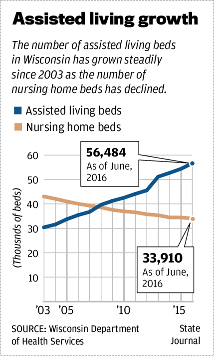 Assisted living growth